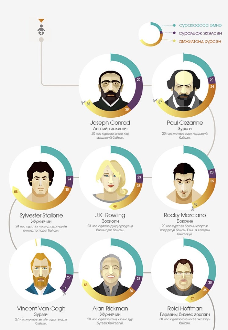 ИНФОГРАФИК: Сурахад хэзээ ч оройтохгүй