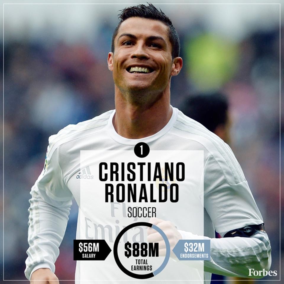 14812556281-CristianoRonaldo-Soccer-HighestPaidAthletes2016-640px.jpg