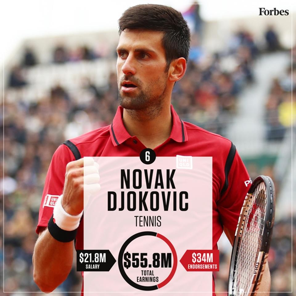 14812556536-NovakDjokovic-Tennis-HighestPaidAthletes2016-640px.jpg