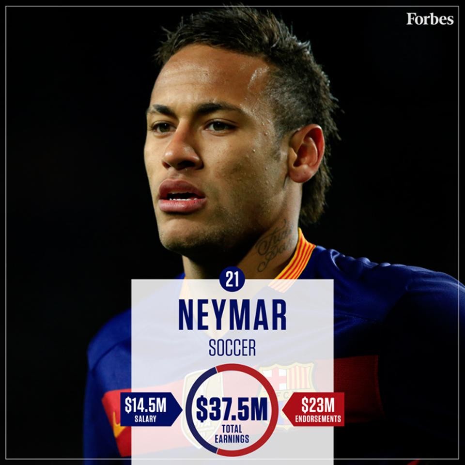 148125567721-Neymar-Soccer-HighestPaidAthletes2016-640px.jpg