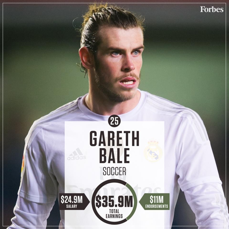 148125567925-GarethBale-Soccer-HighestPaidAthletes2016-640px.jpg