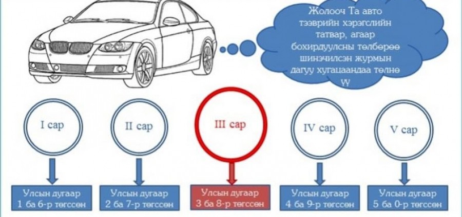 Жолоочын анхааралд: 1, 6-ын тоогоор төгссөн бол энэ сард татвар төлнө