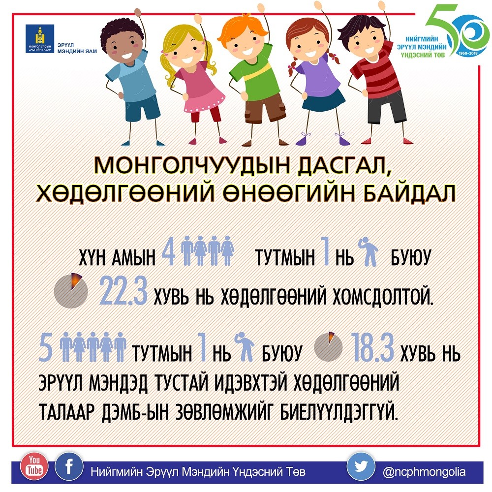 МОНГОЛЧУУДЫН ДАСГАЛ, ХӨДӨЛГӨӨНИЙ ӨНӨӨГИЙН БАЙДАЛ