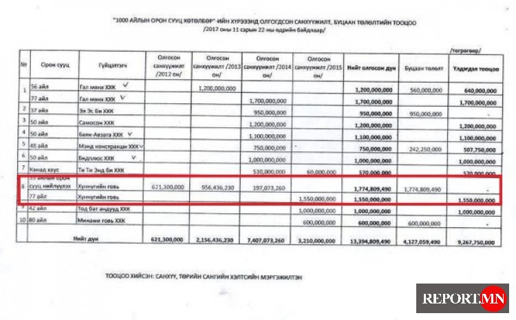 Өмнөговь аймгийн иргэдийг 9.3 тэрбум төгрөгөөр хохироожээ