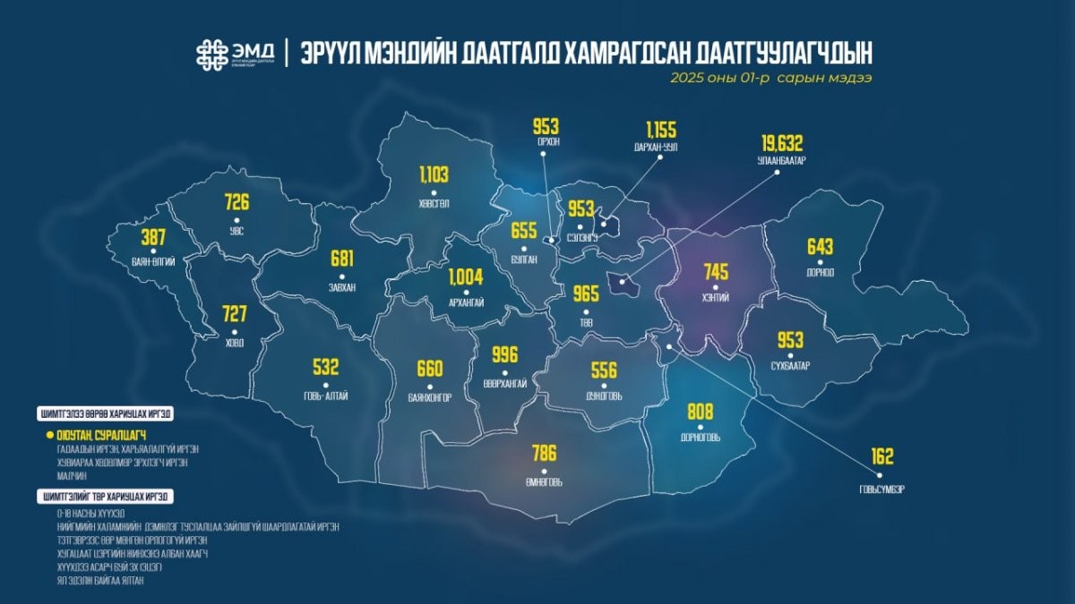 ЭМДЕГ: 2025 оны эхний нэгдүгээр сарын байдлаар 45,000 орчим оюутан ЭМД-аа төлжээ